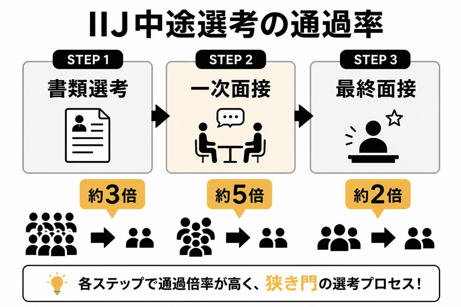 【ステップ作成】IIJ中途選考の通過率:書類選考(約3倍)→一次面接(約5倍)→最終面接(約2倍)