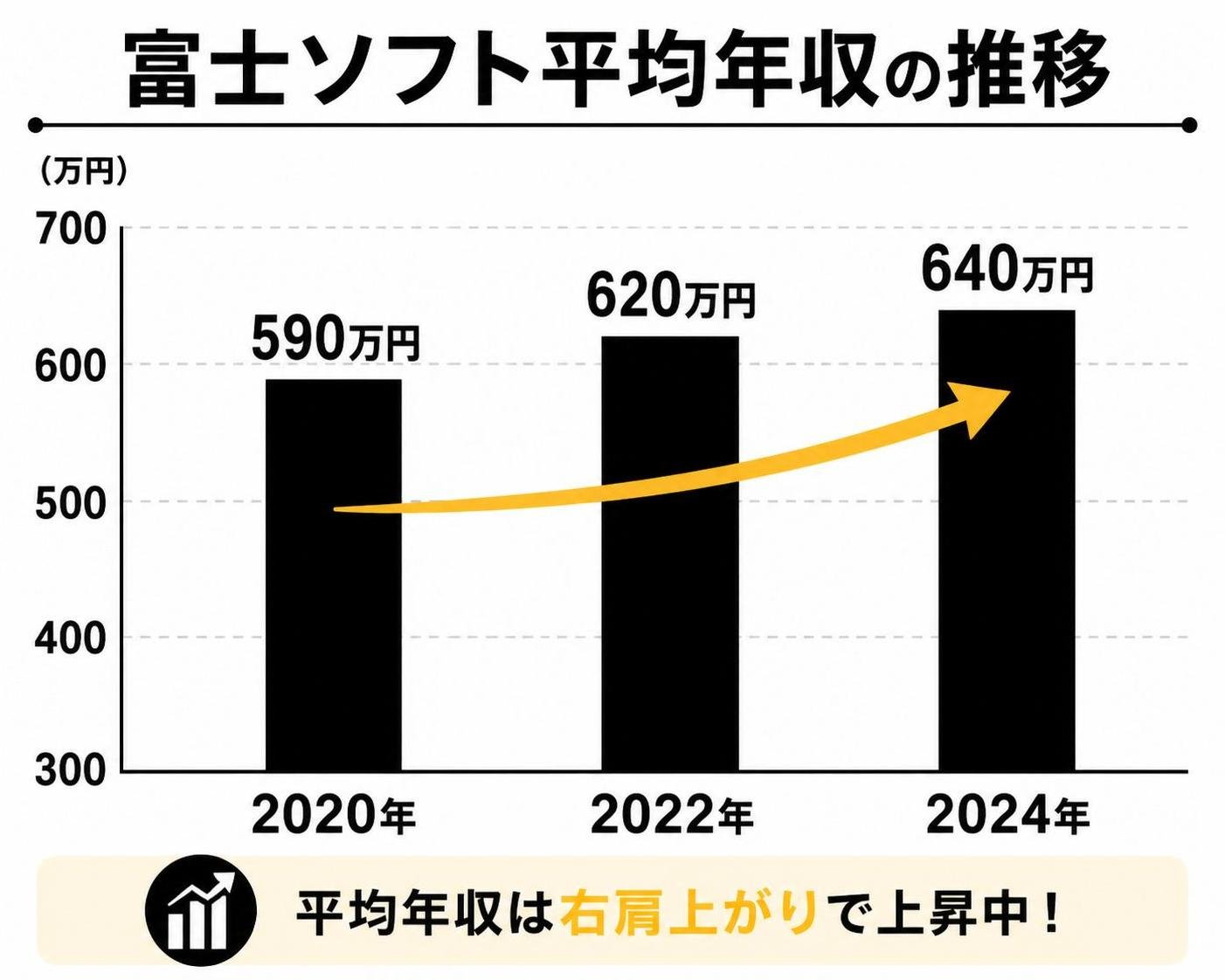 【縦棒作成】富士ソフト平均年収の推移。2020年:590万円 / 2022年:620万円 / 2024年:640万円
