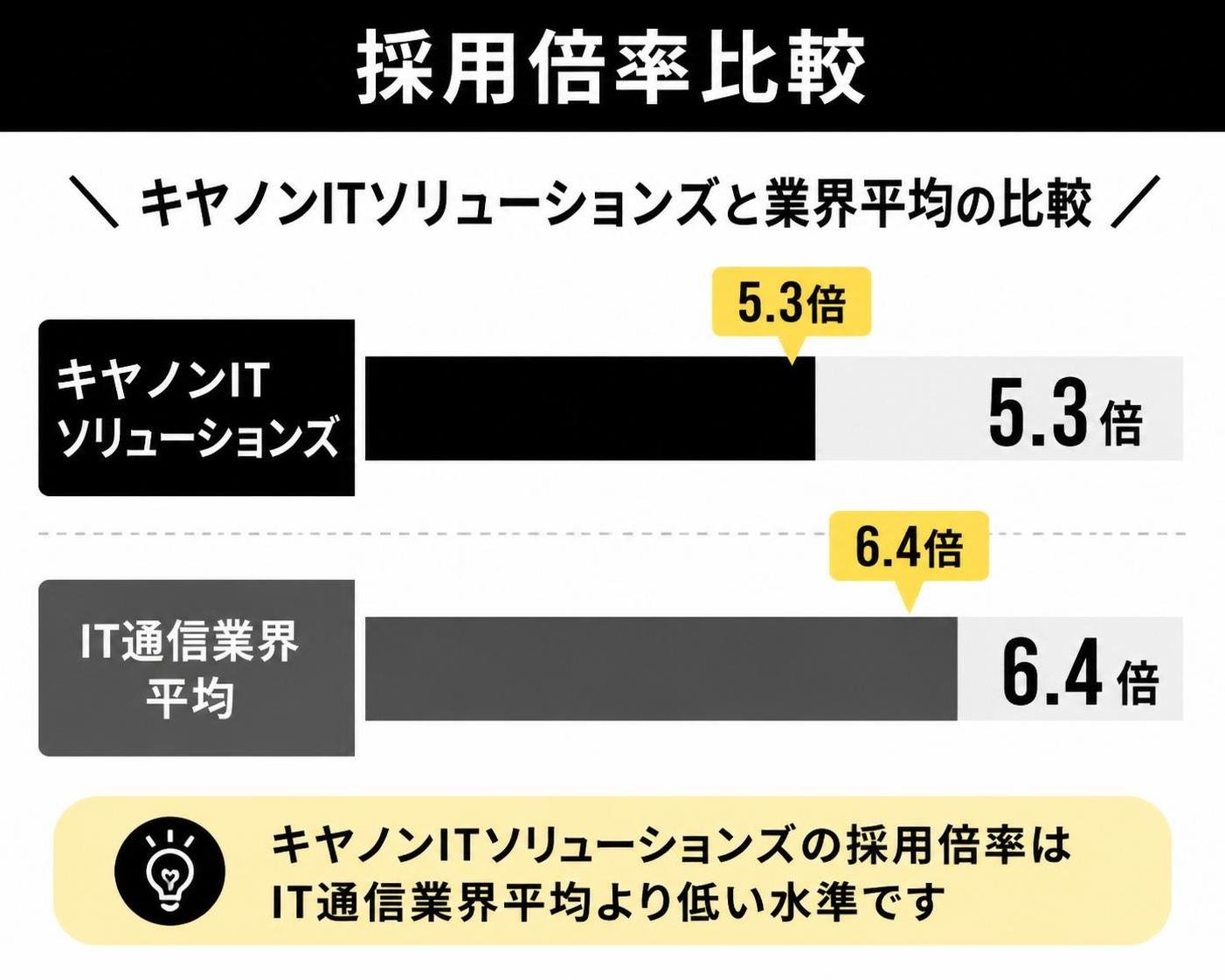 【横棒比較作成】キヤノンITソリューションズと業界平均の採用倍率比較。キヤノンITソリューションズ:5.3倍 / IT通信業界平均:6.4倍
