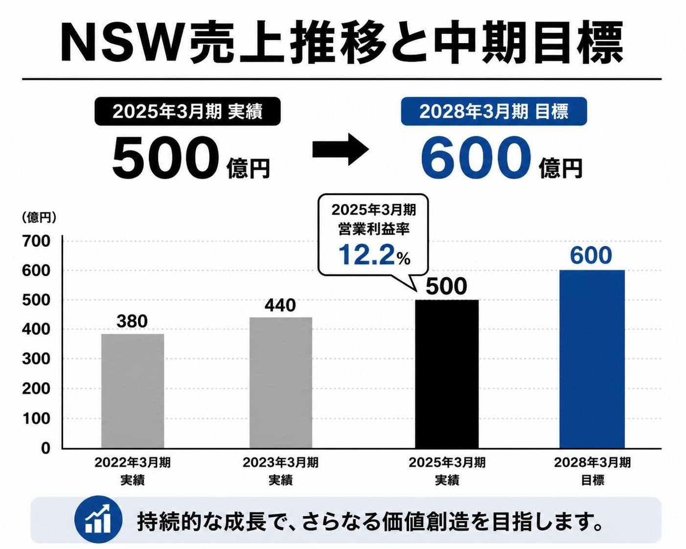 【縦棒作成】NSW売上推移と中期目標。2025年3月期実績:500億円 / 2028年3月期目標:600億円 / 2025年3月期営業利益率:12.2%