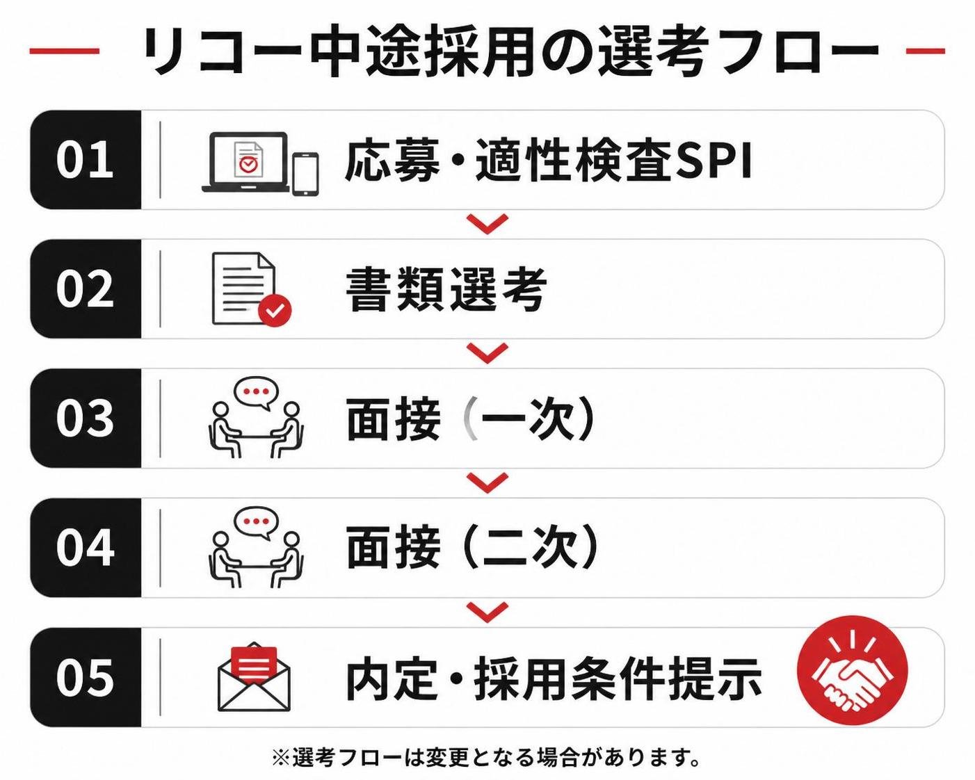 【ステップ作成】リコー中途採用の選考フロー:応募・適性検査SPI→書類選考→面接一次・二次→内定・採用条件提示
