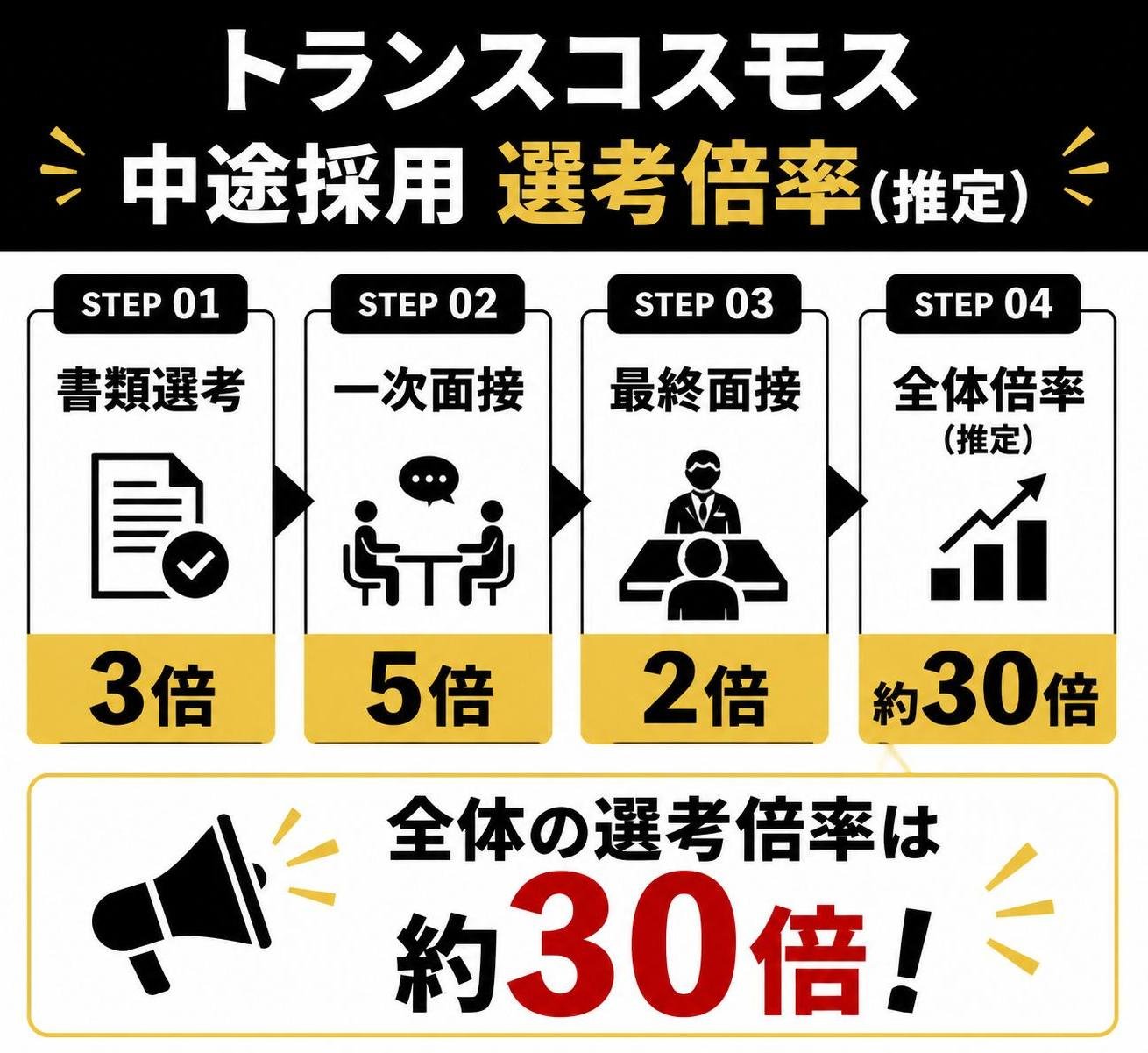 【ステップ作成】トランスコスモスの中途採用選考倍率(推定):書類選考3倍→一次面接5倍→最終面接2倍→全体約30倍