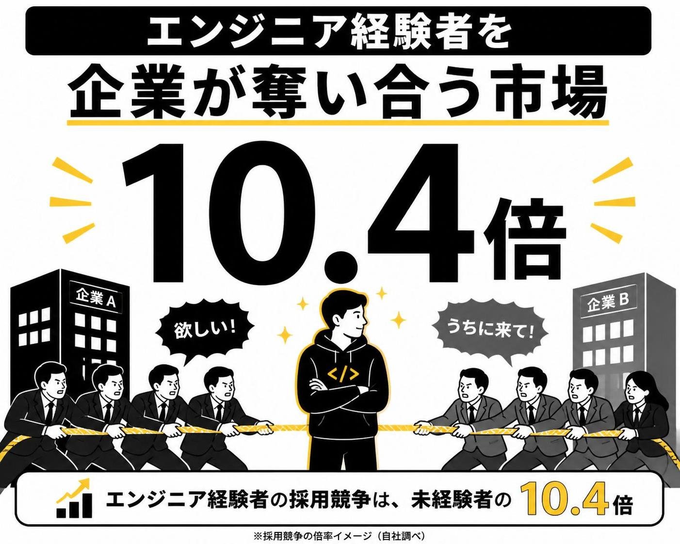 【数字カード作成】エンジニア経験者を企業が奪い合う市場。10.4倍