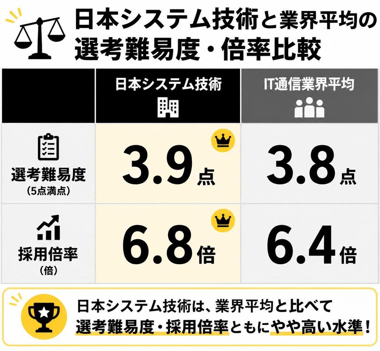 【比較表作成】日本システム技術と業界平均の選考難易度・倍率比較。日本システム技術: 選考難易度=3.9点, 採用倍率=6.8倍 / IT通信業界平均: 選考難易度=3.8点, 採用倍率=6.4倍