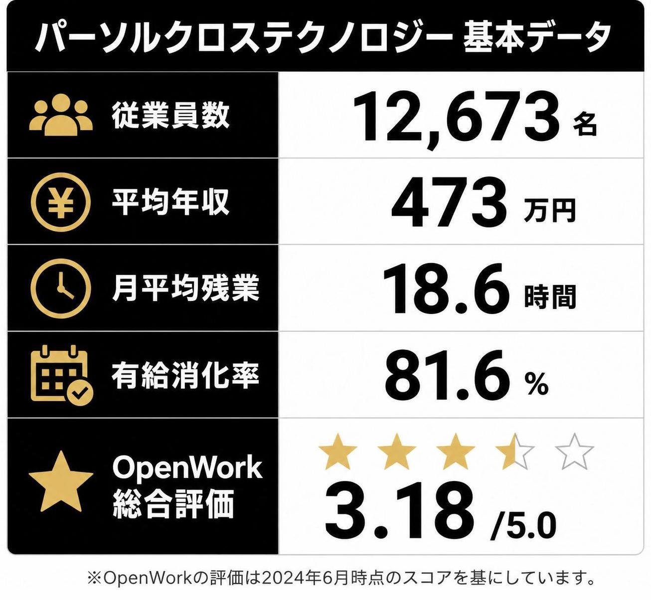 【比較表作成】パーソルクロステクノロジー基本データ。従業員数: 値=12673名 / 平均年収: 値=473万円 / 月平均残業: 値=18.6時間 / 有給消化率: 値=81.6% / OpenWork総合評価: 値=3.18/5.0