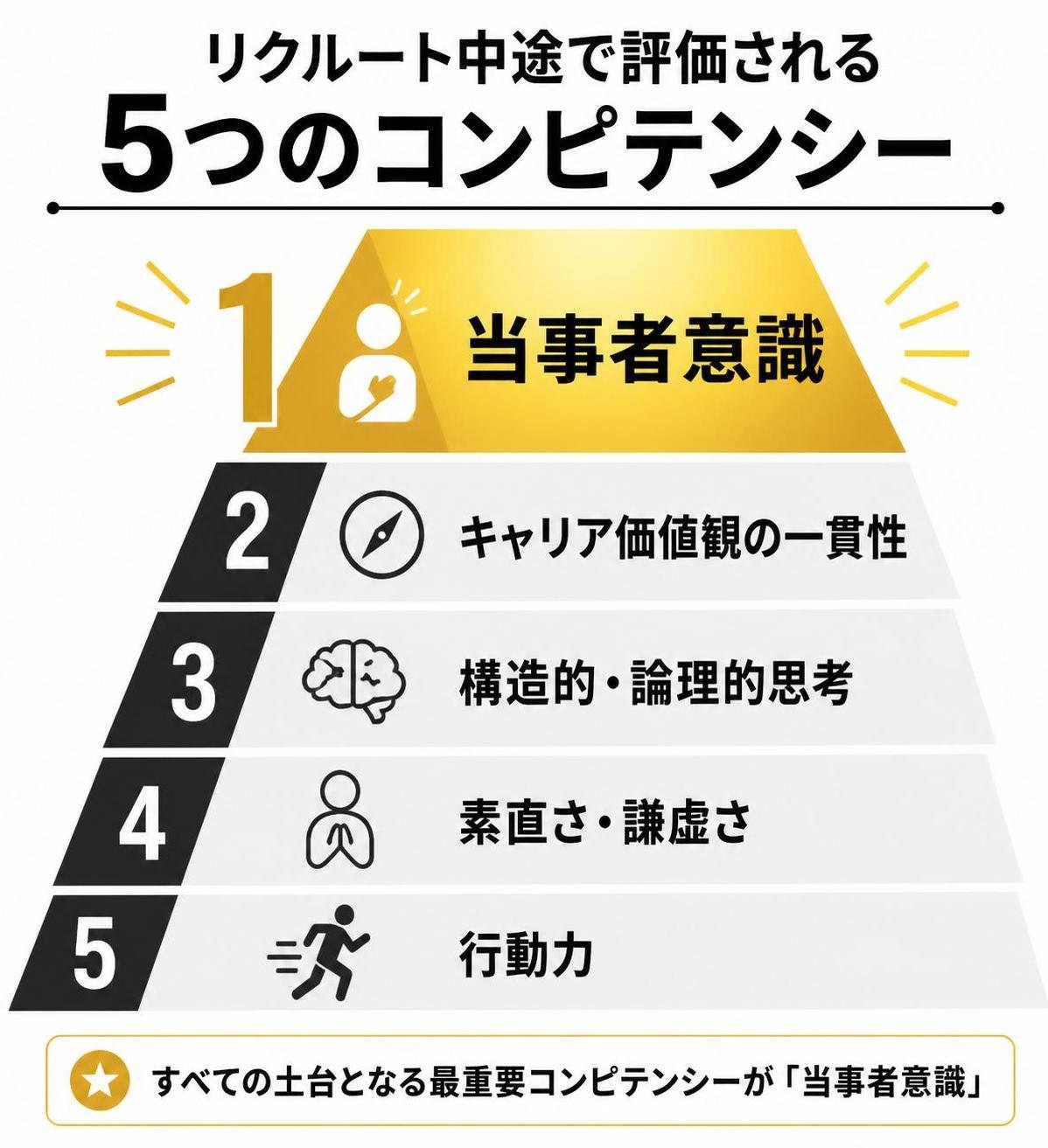 【ピラミッド作成】リクルート中途で評価される5つのコンピテンシー。上から:当事者意識 / キャリア価値観の一貫性 / 構造的・論理的思考 / 素直さ・謙虚さ / 行動力。当事者意識を強調