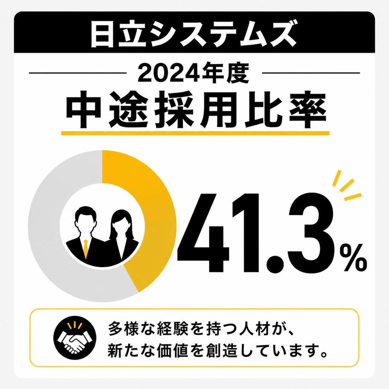 【数字カード作成】日立システムズ 2024年度 中途採用比率。41.3%