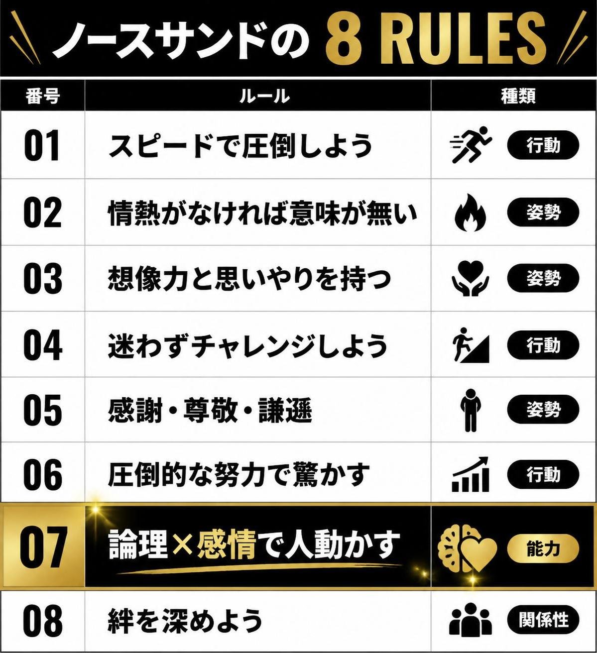 【比較表作成】ノースサンドの8 RULES。行A: 番号=01, ルール=スピードで圧倒しよう, 種類=行動 / 行B: 番号=02, ルール=情熱がなければ意味が無い, 種類=姿勢 / 行C: 番号=03, ルール=想像力と思いやりを持つ, 種類=姿勢 / 行D: 番号=04, ルール=迷わずチャレンジしよう, 種類=行動 / 行E: 番号=05, ルール=感謝・尊敬・謙遜, 種類=姿勢 / 行F: 番号=06, ルール=圧倒的な努力で驚かす, 種類=行動 / 行G: 番号=07, ルール=論理×感情で人動かす, 種類=能力 / 行H: 番号=08, ルール=絆を深めよう, 種類=関係性。07を強調