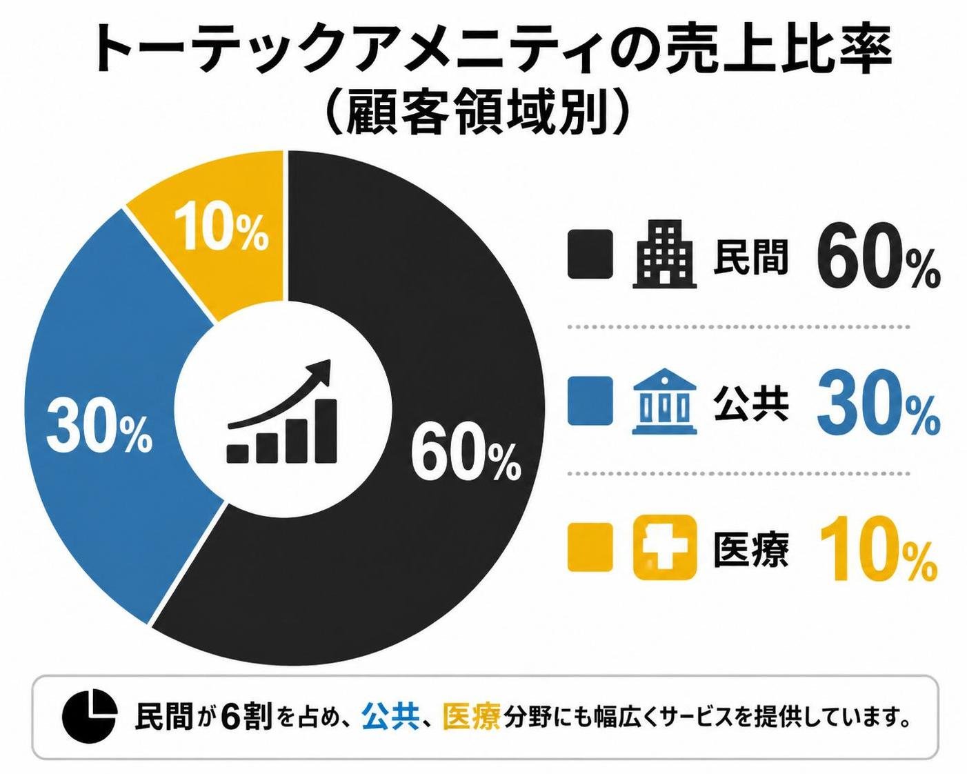 【ドーナツ作成】トーテックアメニティの売上比率（顧客領域別）。民間:60% / 公共:30% / 医療:10%
