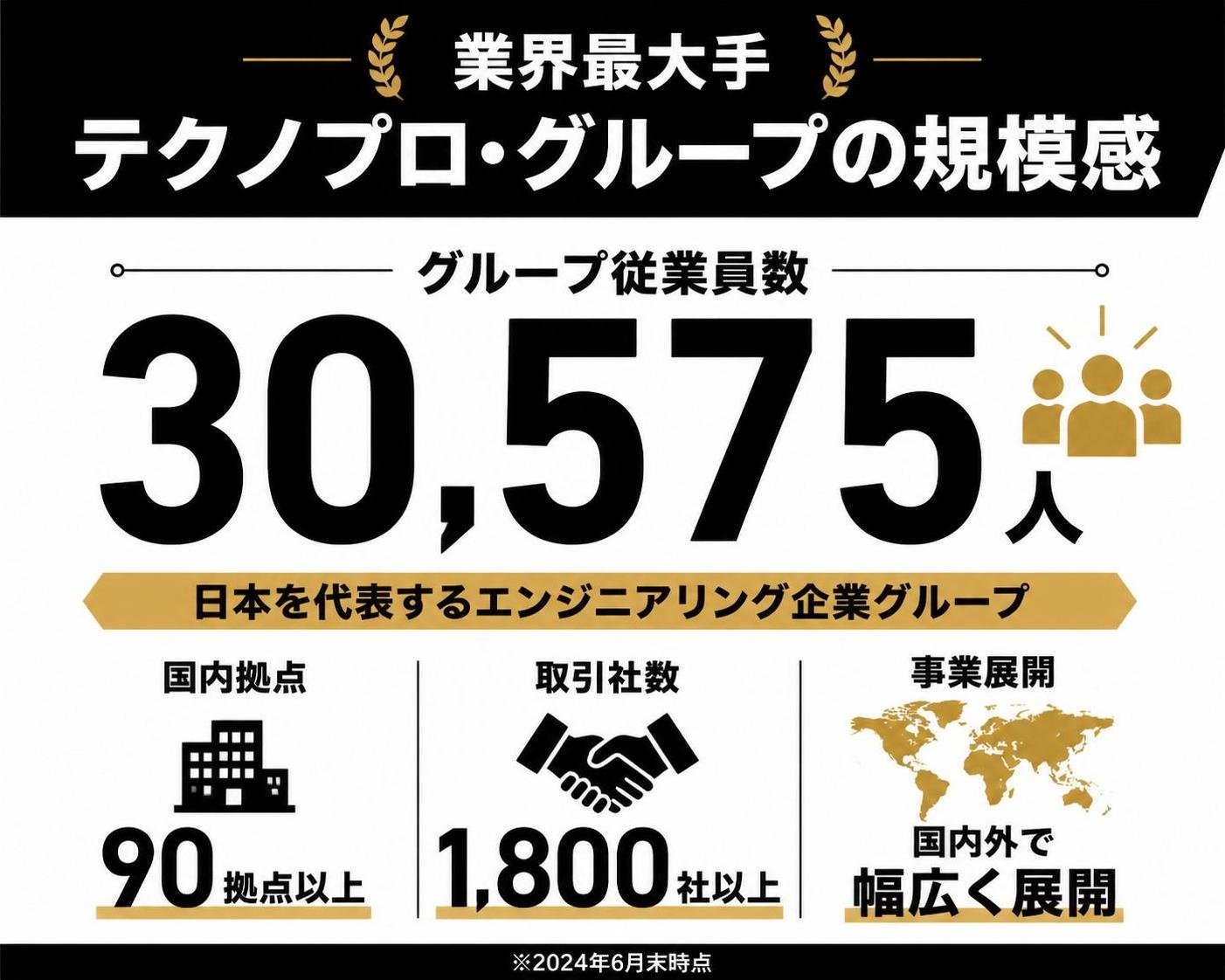 【数字カード作成】業界最大手・テクノプロ・グループの規模感。30575人