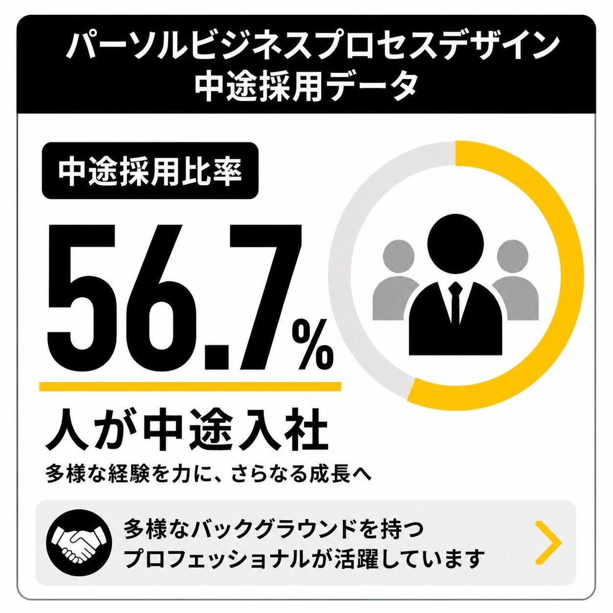 【数字カード作成】パーソルビジネスプロセスデザインの中途採用データ。56.7%人