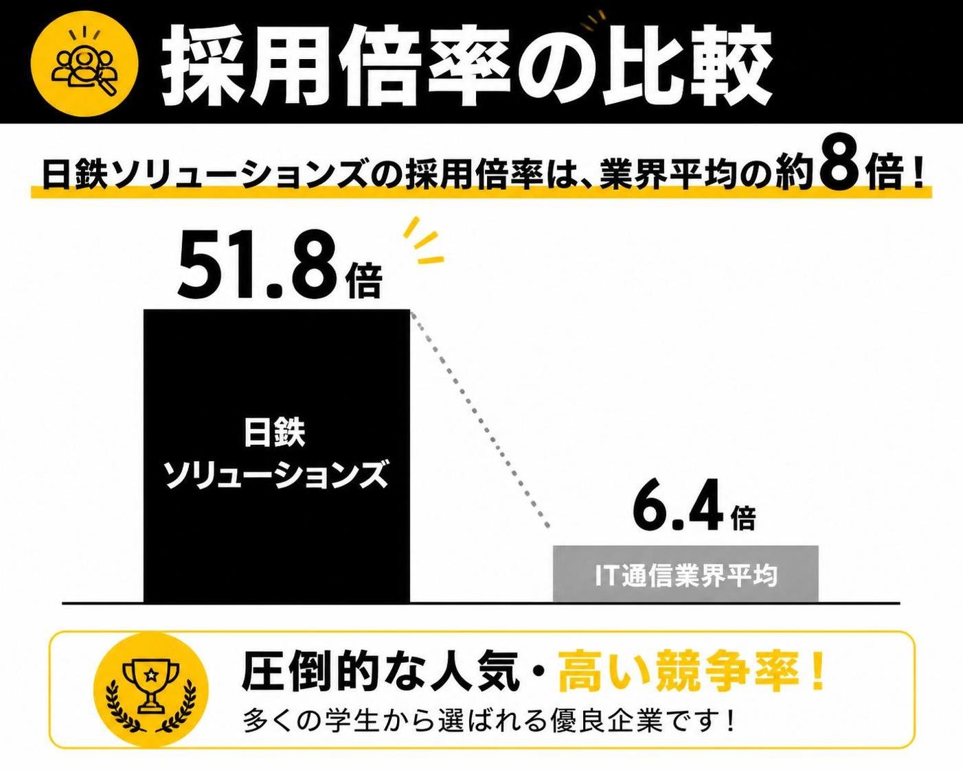【横棒比較作成】日鉄ソリューションズと業界平均の採用倍率比較。日鉄ソリューションズ:51.8倍 / IT通信業界平均:6.4倍。日鉄ソリューションズを強調