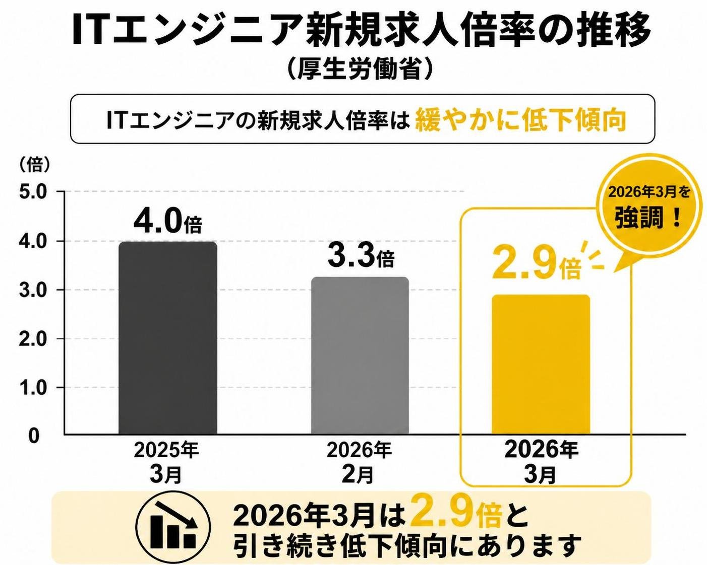 【縦棒作成】ITエンジニア新規求人倍率の推移（厚生労働省）。2025年3月:4.0倍 / 2026年2月:3.3倍 / 2026年3月:2.9倍。2026年3月を強調