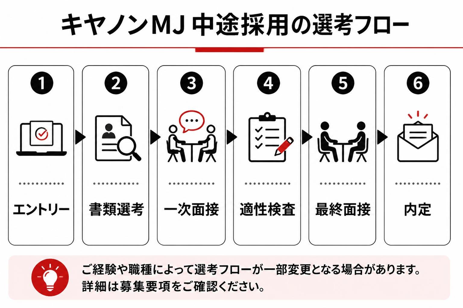 【ステップ作成】キヤノンMJ中途採用の選考フロー:エントリー→書類選考→一次面接→適性検査→最終面接→内定