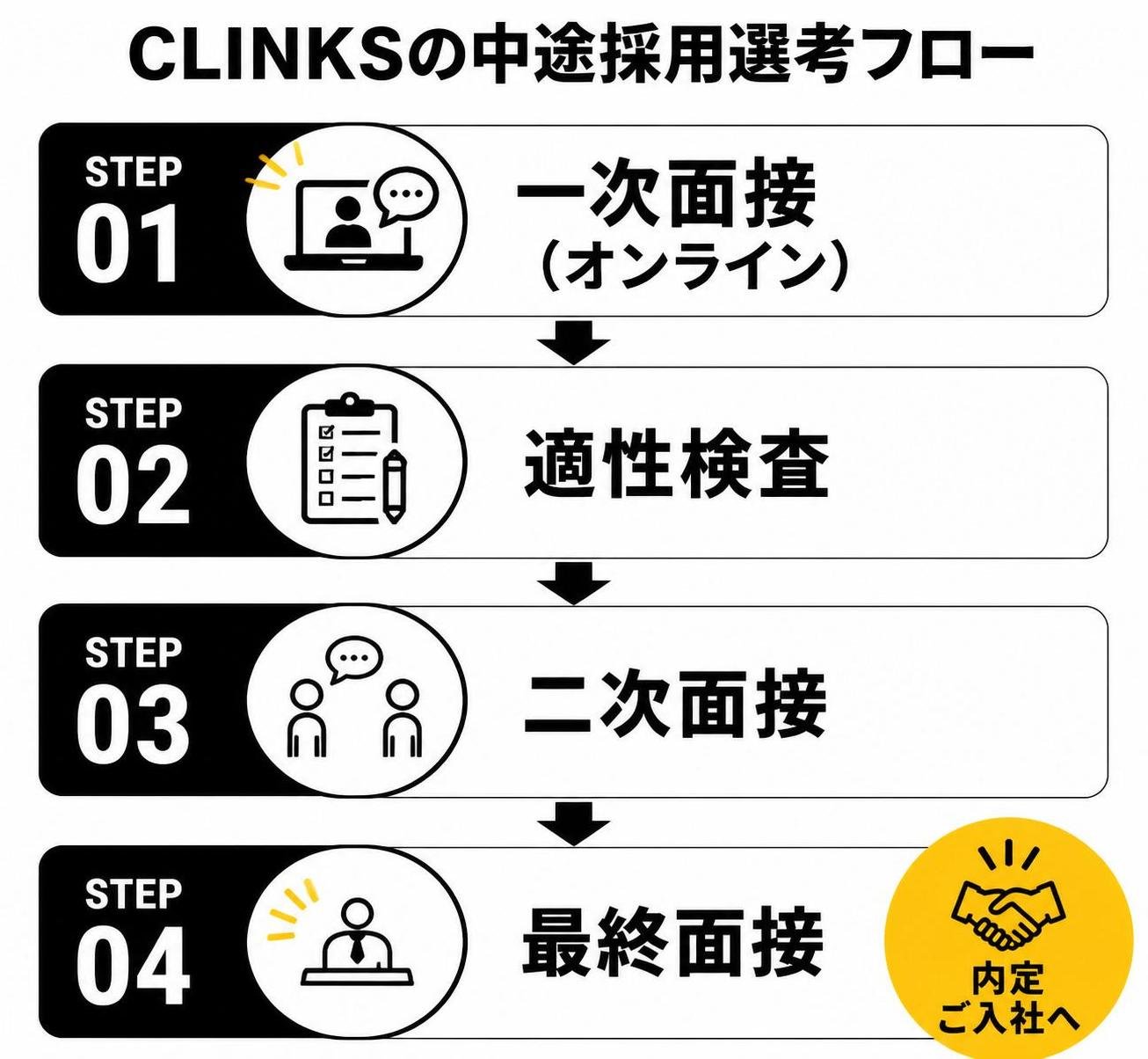 【ステップ作成】CLINKSの中途採用選考フロー:一次面接(オンライン)→適性検査→二次面接→最終面接