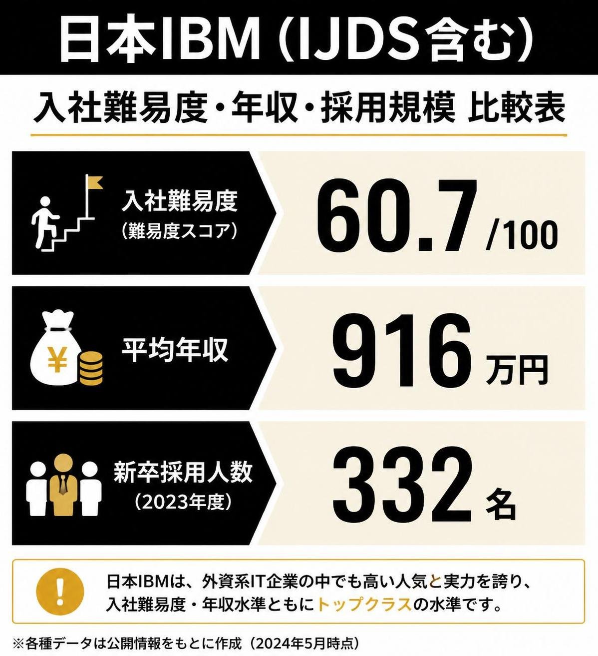 【比較表作成】日本IBM（IJDS含む）の入社難易度・年収・採用規模。難易度スコア: 値=60.7 / 平均年収: 値=916万円 / 新卒採用人数(2023年度): 値=332名