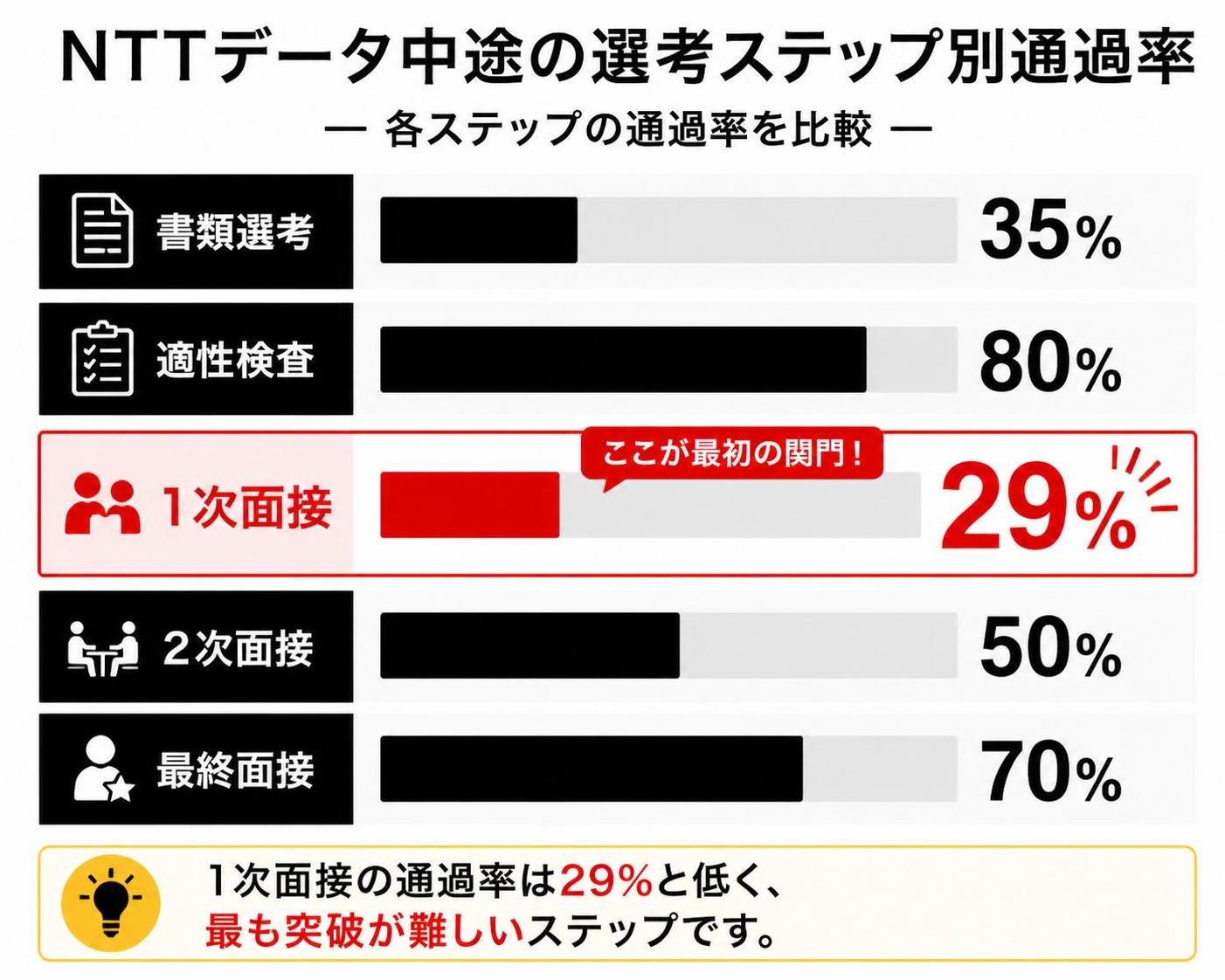 【横棒比較作成】NTTデータ中途の選考ステップ別通過率。書類選考:35% / 適性検査:80% / 1次面接:29% / 2次面接:50% / 最終面接:70%。1次面接を強調
