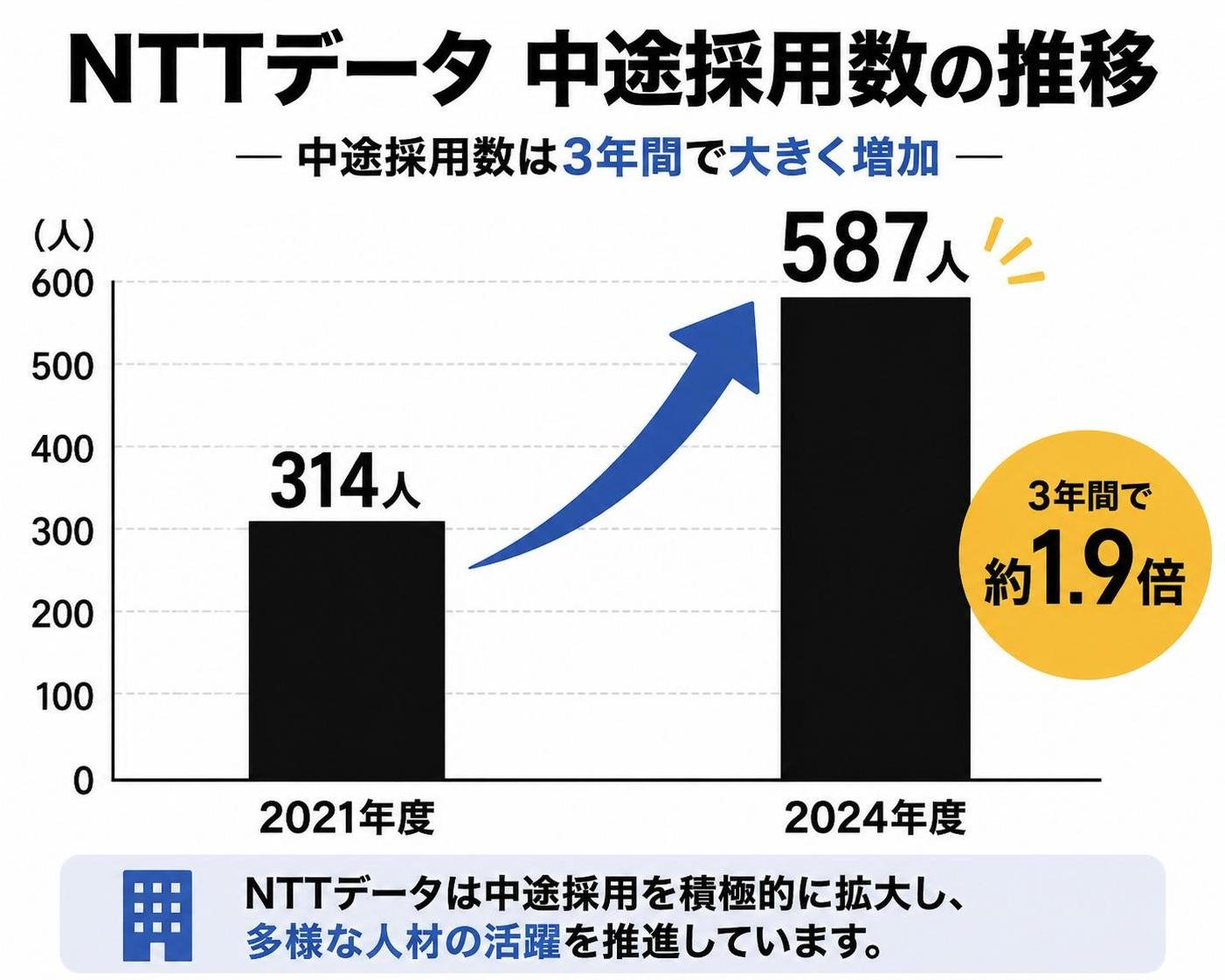 【縦棒作成】NTTデータ中途採用数の推移。2021年度:314人 / 2024年度:587人