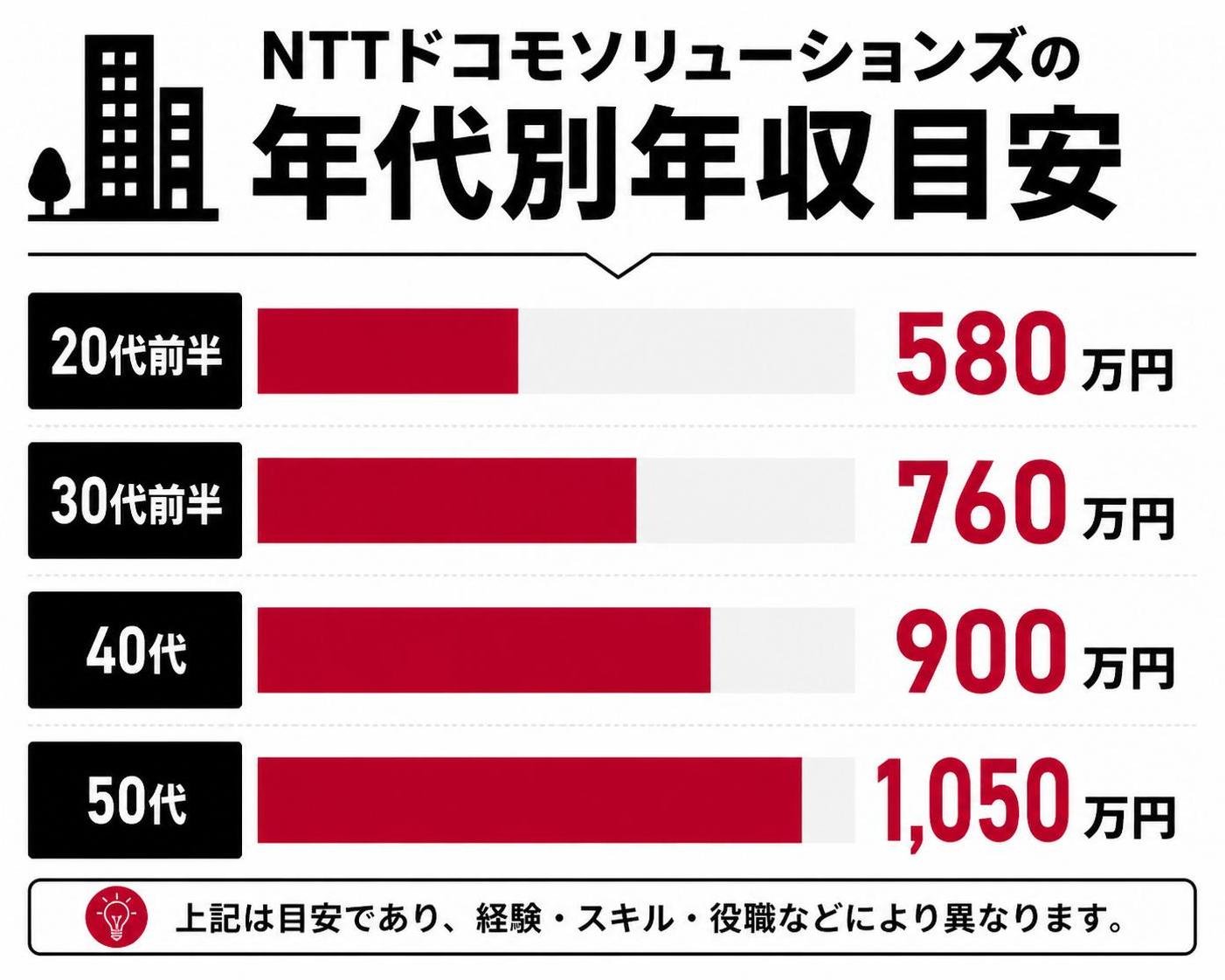 【横棒比較作成】NTTドコモソリューションズの年代別年収目安。20代前半:580万円 / 30代前半:760万円 / 40代:900万円 / 50代:1050万円
