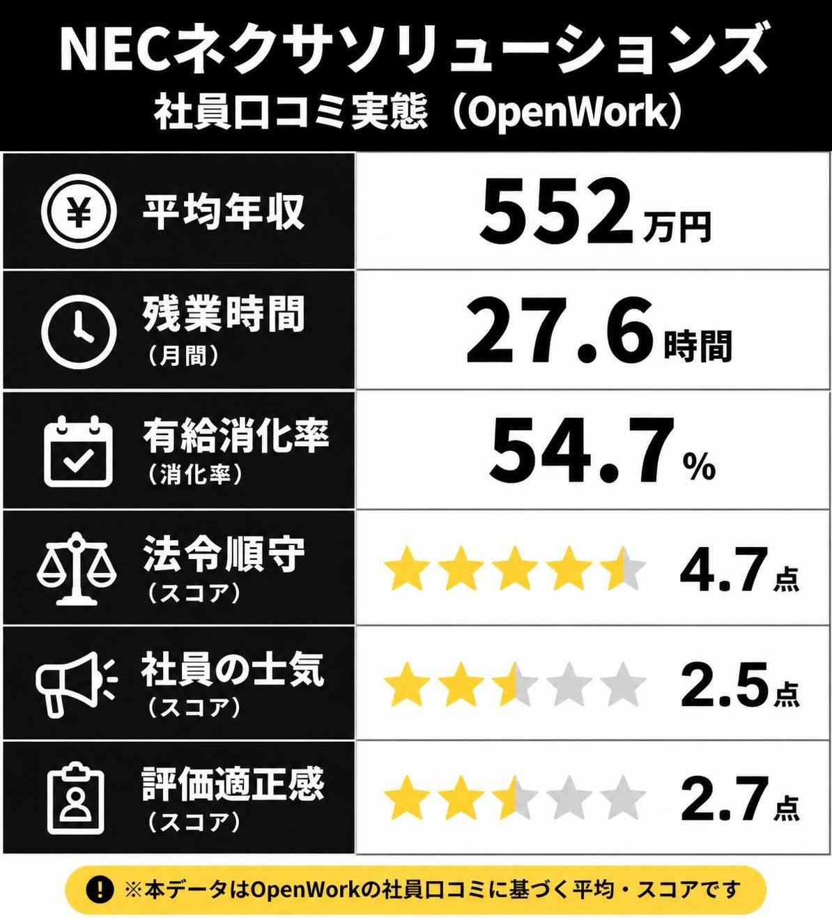 【比較表作成】NECネクサソリューションズ社員口コミ実態（OpenWork）。年収552万円: 平均年収=552万円 / 残業時間: 月間=27.6時間 / 有給消化率: 消化率=54.7% / 法令順守: スコア=4.7点 / 社員の士気: スコア=2.5点 / 評価適正感: スコア=2.7点