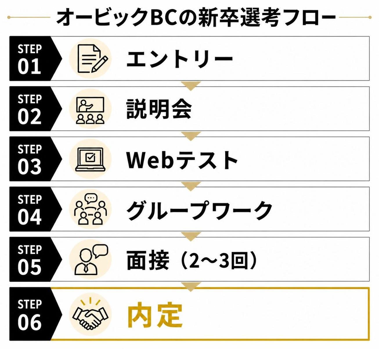 【ステップ作成】オービックBCの新卒選考フロー:エントリー→説明会→Webテスト→グループワーク→面接（2〜3回）→内定