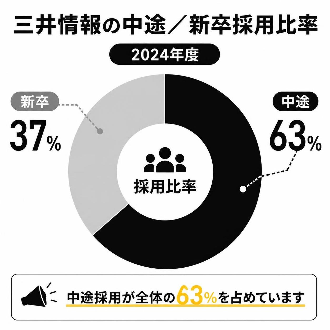 【ドーナツ作成】三井情報の中途／新卒採用比率（2024年度）。中途:63% / 新卒:37%