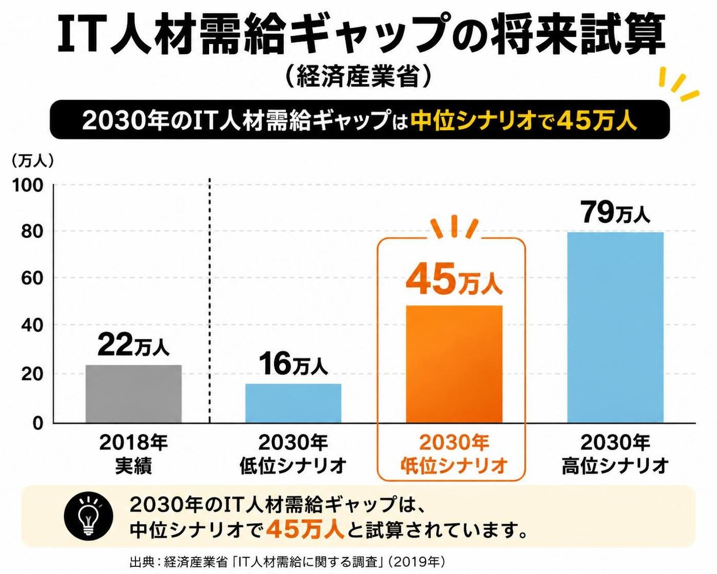 【縦棒作成】IT人材需給ギャップの将来試算（経済産業省）。2018年実績:22万人 / 2030年・低位:16万人 / 2030年・中位:45万人 / 2030年・高位:79万人。2030年・中位を強調