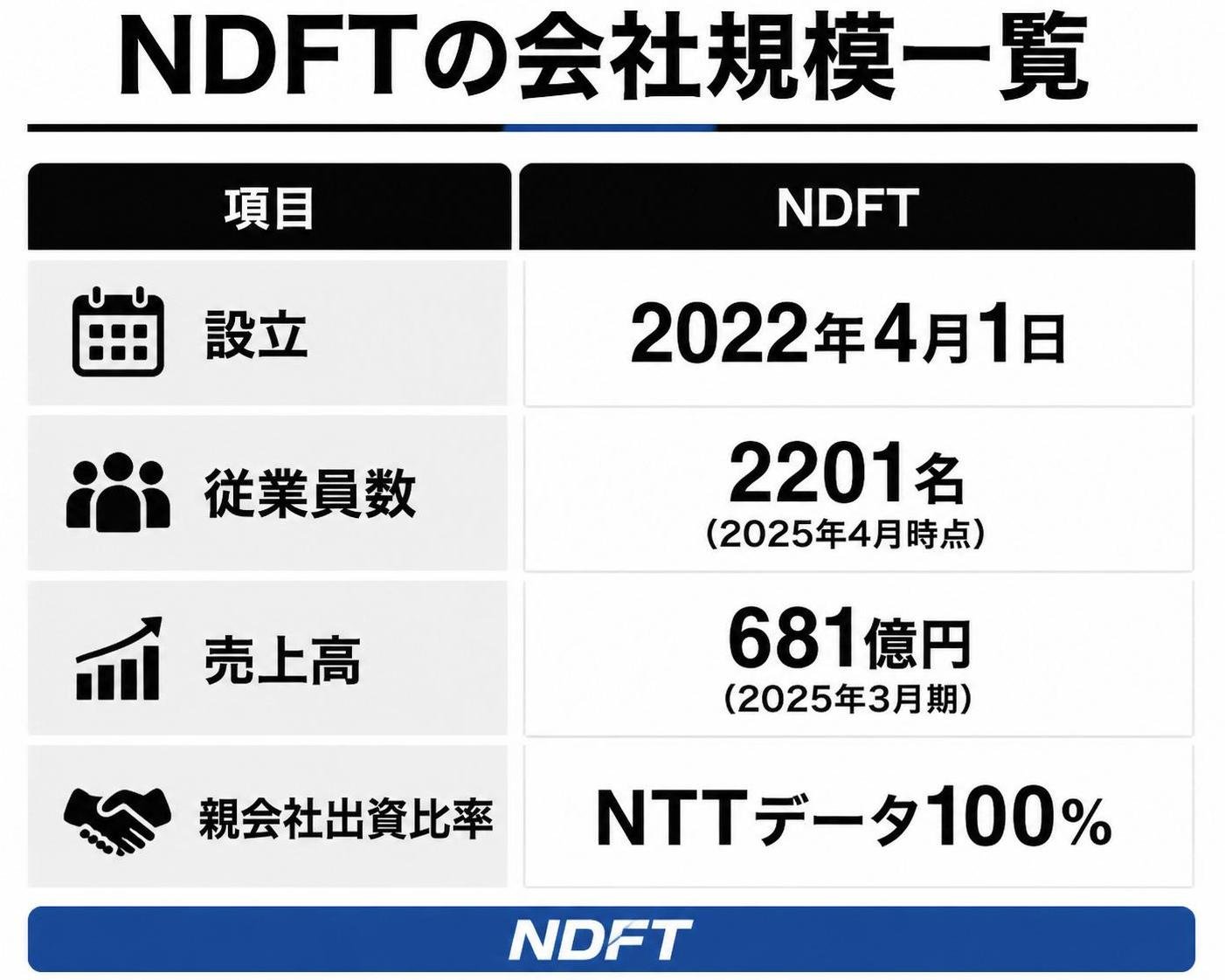 【比較表作成】NDFTの会社規模一覧。設立: 列1=2022年4月1日 / 従業員数: 列1=2201名(2025年4月時点) / 売上高: 列1=681億円(2025年3月期) / 親会社出資比率: 列1=NTTデータ100%