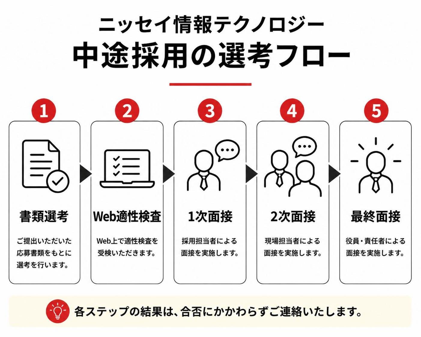 【ステップ作成】ニッセイ情報テクノロジー中途採用の選考フロー:書類選考→Web適性検査→1次面接→2次面接→最終面接