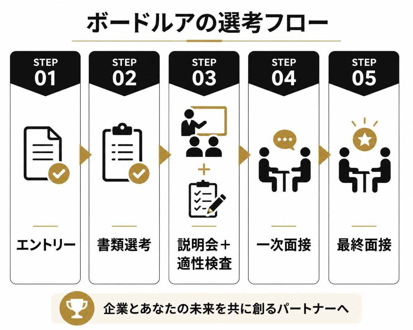 【ステップ作成】ボードルアの選考フロー:エントリー→書類選考→説明会＋適性検査→一次面接→最終面接