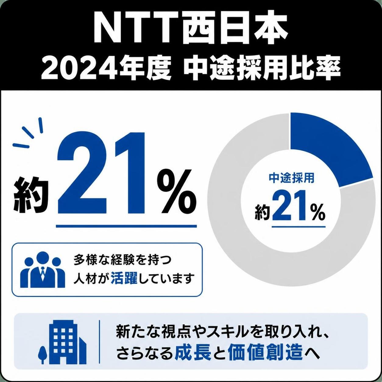 【数字カード作成】NTT西日本 2024年度 中途採用比率。約21%