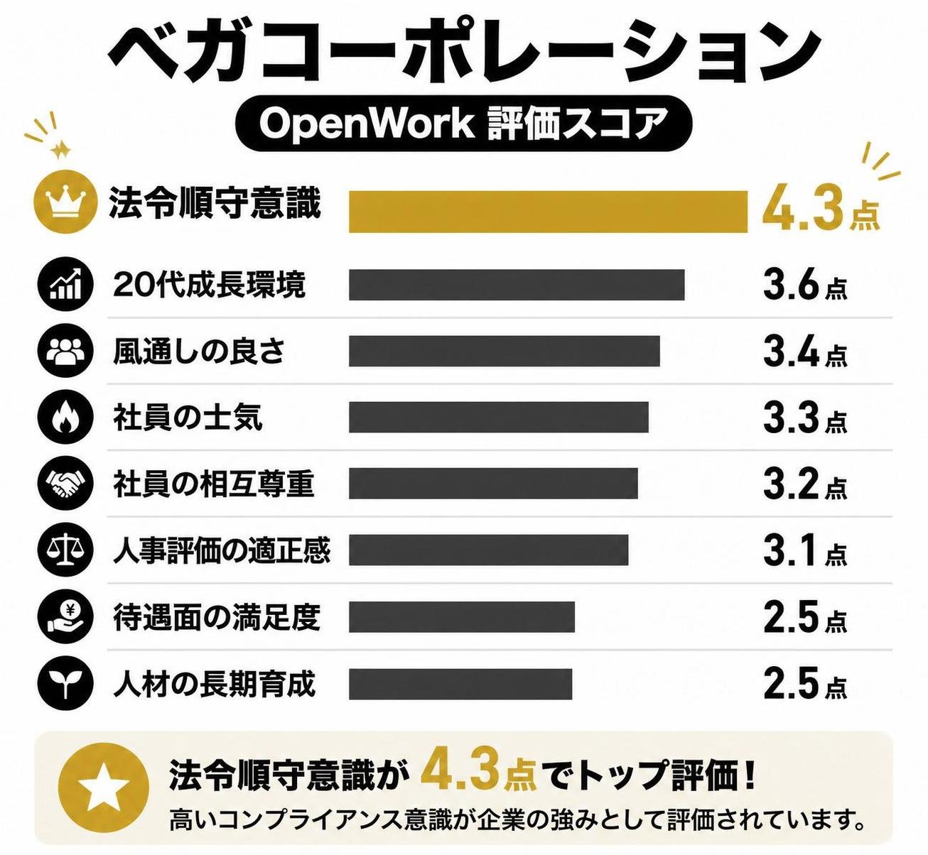 【横棒比較作成】ベガコーポレーションOpenWork評価スコア。法令順守意識:4.3点 / 20代成長環境:3.6点 / 風通しの良さ:3.4点 / 社員の士気:3.3点 / 社員の相互尊重:3.2点 / 人事評価の適正感:3.1点 / 待遇面の満足度:2.5点 / 人材の長期育成:2.5点。法令順守意識を強調
