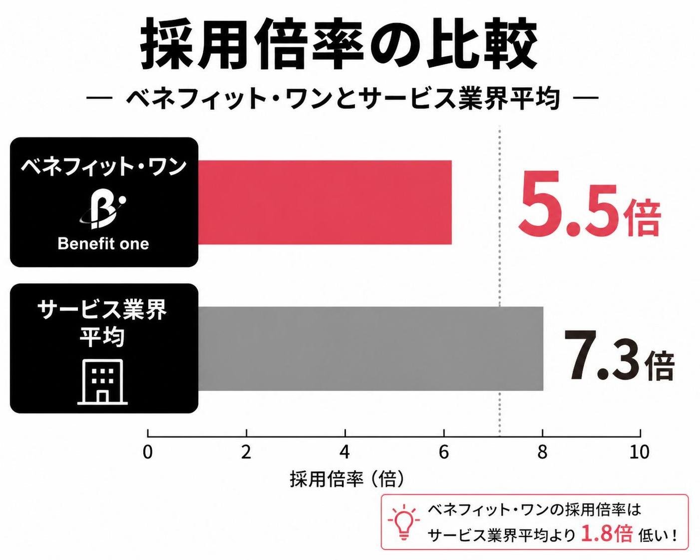 【横棒比較作成】ベネフィット・ワンとサービス業界平均の採用倍率比較。ベネフィット・ワン:5.5倍 / サービス業界平均:7.3倍