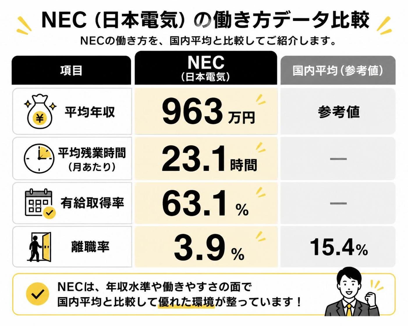 【比較表作成】NEC（日本電気）の働き方データ。平均年収: NEC=963万円, 国内平均=参考値 / 平均残業時間: NEC=月23.1時間 / 有給取得率: NEC=63.1% / 離職率: NEC=3.9%, 国内平均=15.4%