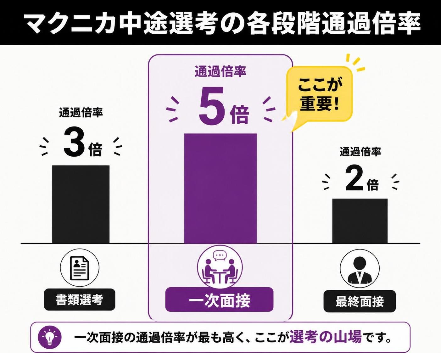 【縦棒作成】マクニカ中途選考の各段階通過倍率。書類選考:3倍 / 一次面接:5倍 / 最終面接:2倍。一次面接を強調
