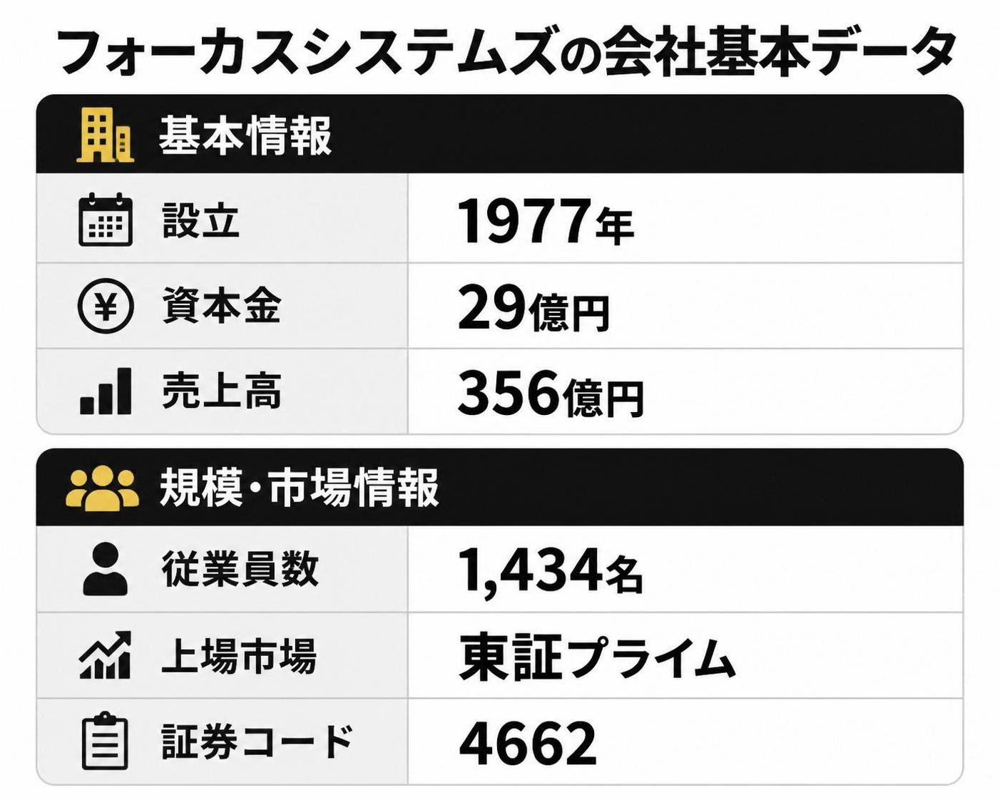 【比較表作成】フォーカスシステムズの会社基本データ。設立: 1977年=1977年, 資本金=29億円, 売上高=356億円 / 規模: 従業員数=1434名, 上場市場=東証プライム, 証券コード=4662
