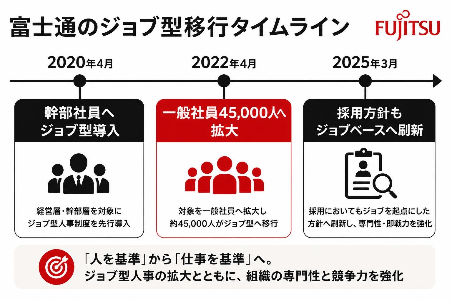 【タイムライン作成】富士通のジョブ型移行タイムライン。2020年4月:幹部社員へジョブ型導入 / 2022年4月:一般社員45,000人へ拡大 / 2025年3月:採用方針もジョブベースへ刷新