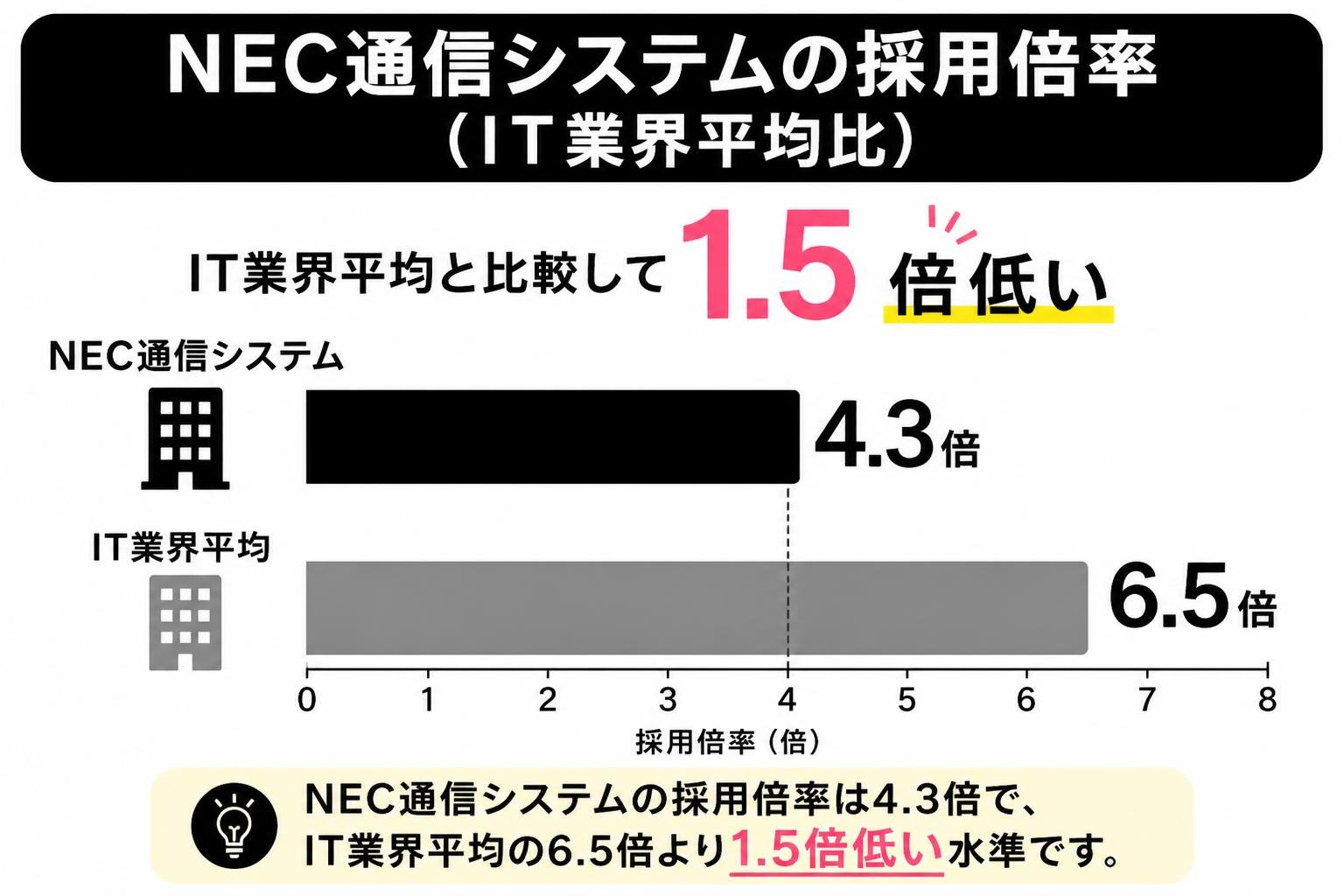 【横棒比較作成】NEC通信システムの採用倍率（IT業界平均比）。NEC通信システム:4.3倍 / IT業界平均:6.5倍
