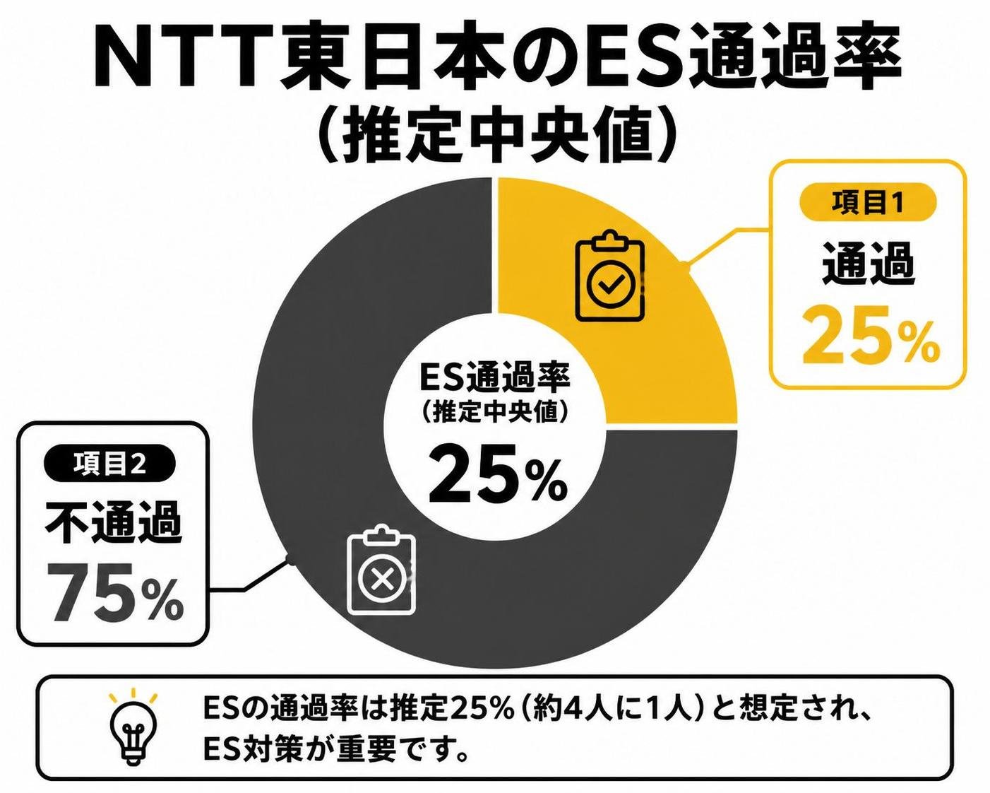 【ドーナツ作成】NTT東日本のES通過率（推定中央値）。項目1:通過25% / 項目2:不通過75%