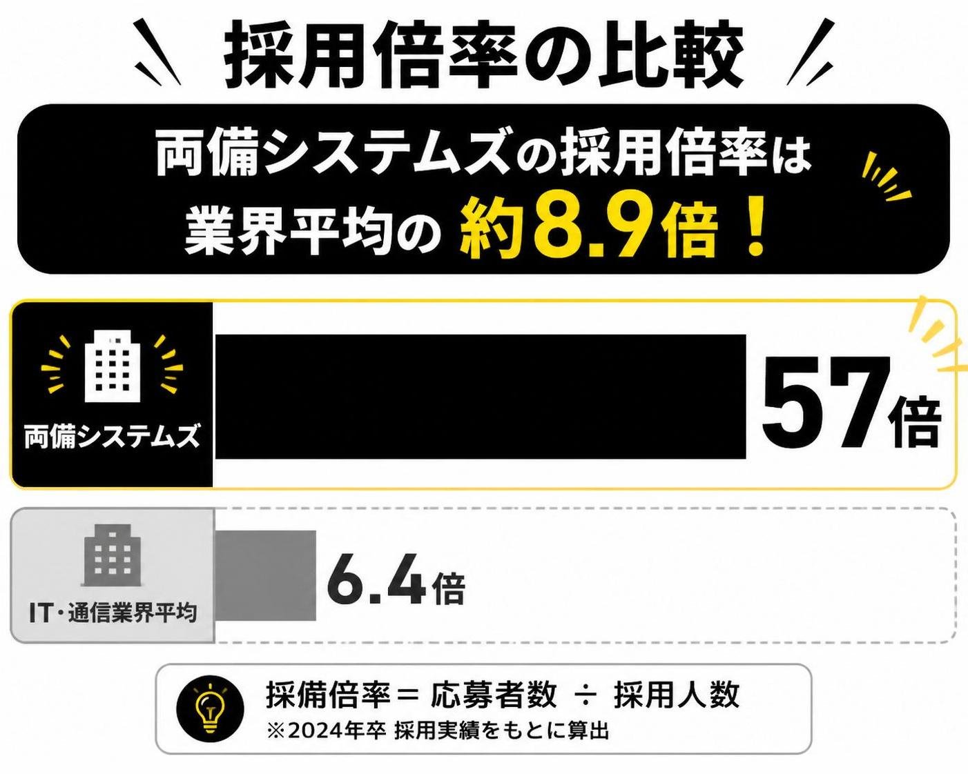 【横棒比較作成】両備システムズの採用倍率と業界平均の比較。両備システムズ:57倍 / IT・通信業界平均:6.4倍。両備システムズを強調