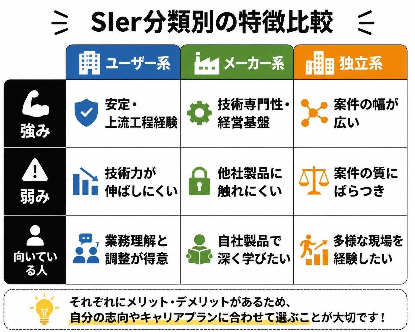 【比較表作成】SIer分類別の特徴。ユーザー系: 強み=安定・上流工程経験, 弱み=技術力が伸ばしにくい, 向いている人=業務理解と調整が得意 / メーカー系: 強み=技術専門性・経営基盤, 弱み=他社製品に触れにくい, 向いている人=自社製品で深く学びたい / 独立系: 強み=案件の幅が広い, 弱み=案件の質にばらつき, 向いている人=多様な現場を経験したい