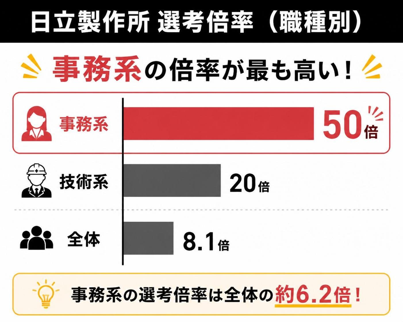 【横棒比較作成】日立製作所 選考倍率（職種別）。技術系:20倍 / 事務系:50倍 / 全体:8.1倍。事務系を強調