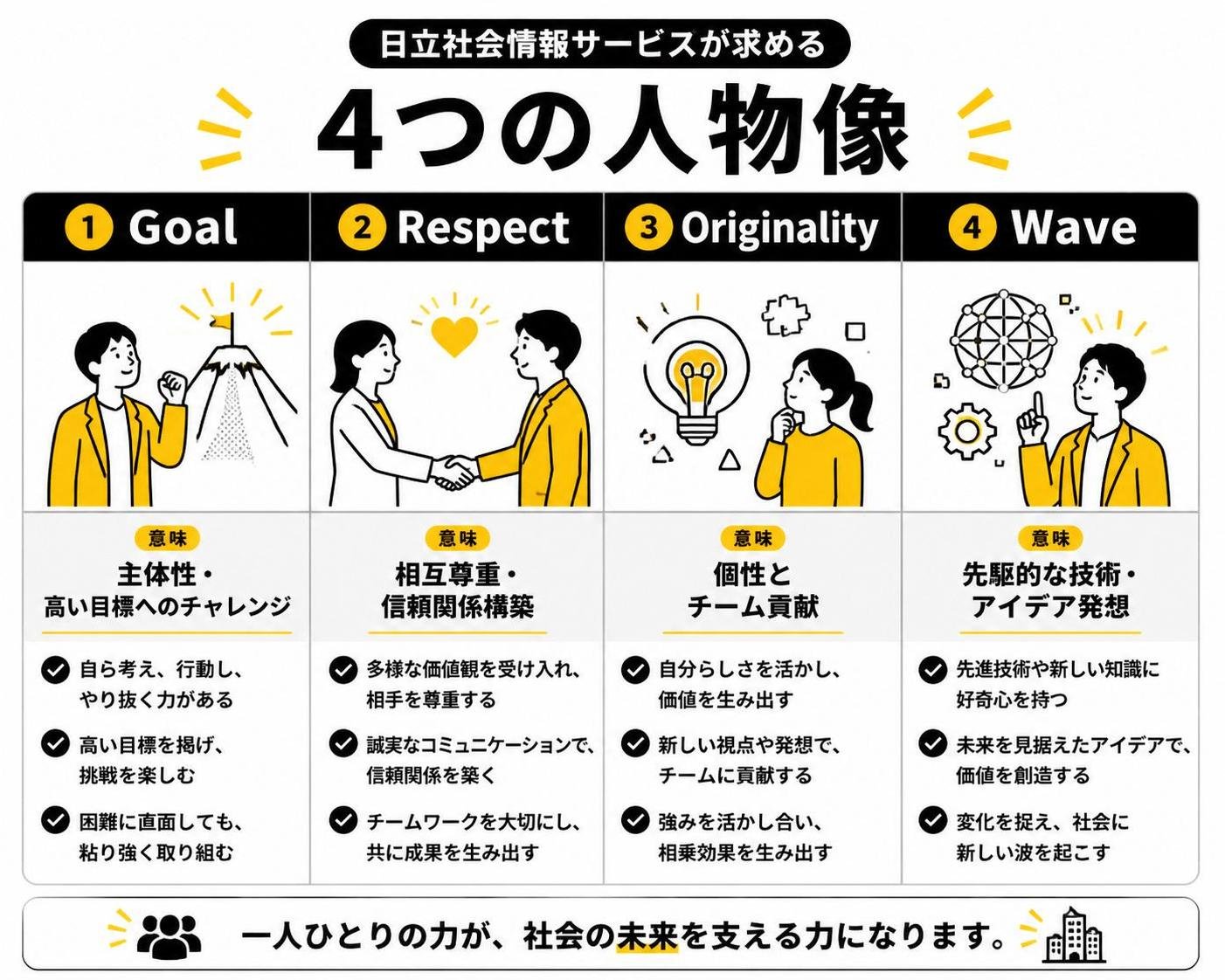 【比較表作成】日立社会情報サービスが求める4つの人物像。Goal: 意味=主体性・高い目標へのチャレンジ / Respect: 意味=相互尊重・信頼関係構築 / Originality: 意味=個性とチーム貢献 / Wave: 意味=先駆的な技術・アイデア発想