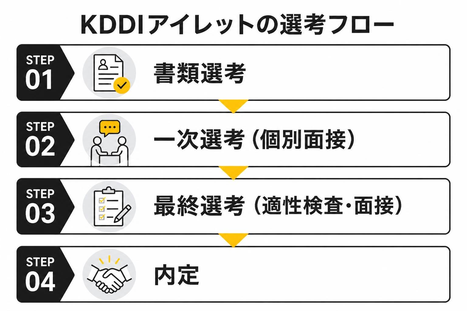 【ステップ作成】KDDIアイレットの選考フロー:書類選考→一次選考(個別面接)→最終選考(適性検査・面接)→内定
