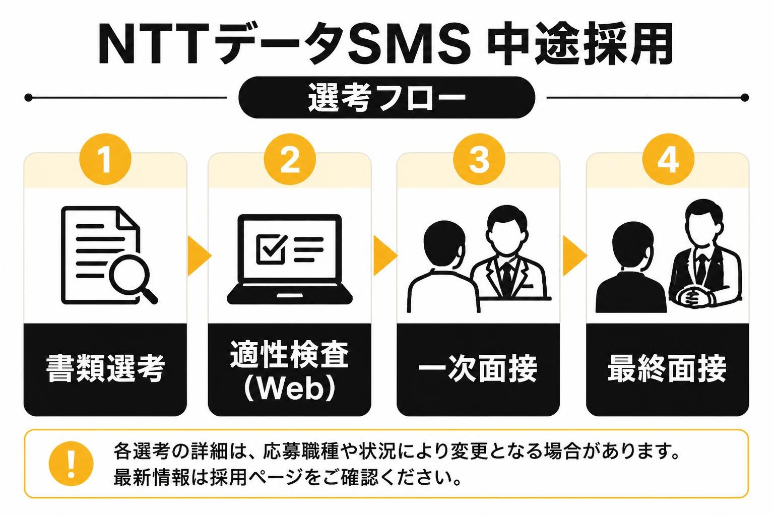 【ステップ作成】NTTデータSMS 中途採用の選考フロー:書類選考→適性検査(Web)→一次面接→最終面接