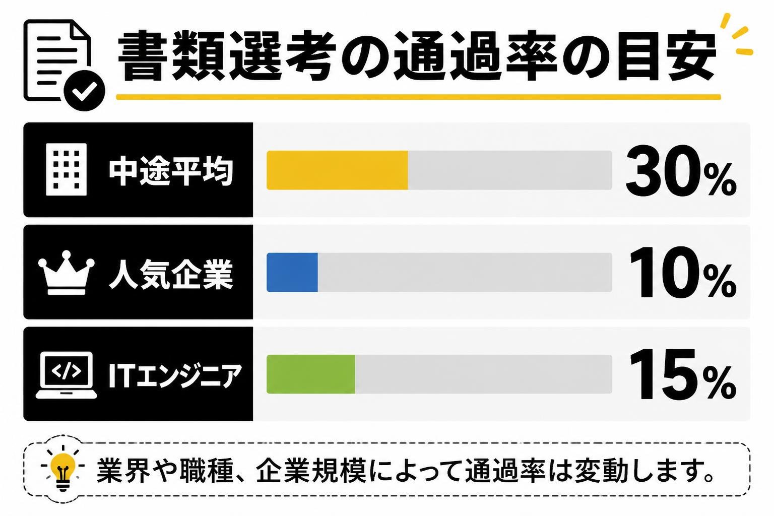 【横棒比較作成】書類選考の通過率の目安。中途平均:30% / 人気企業:10% / ITエンジニア:15%