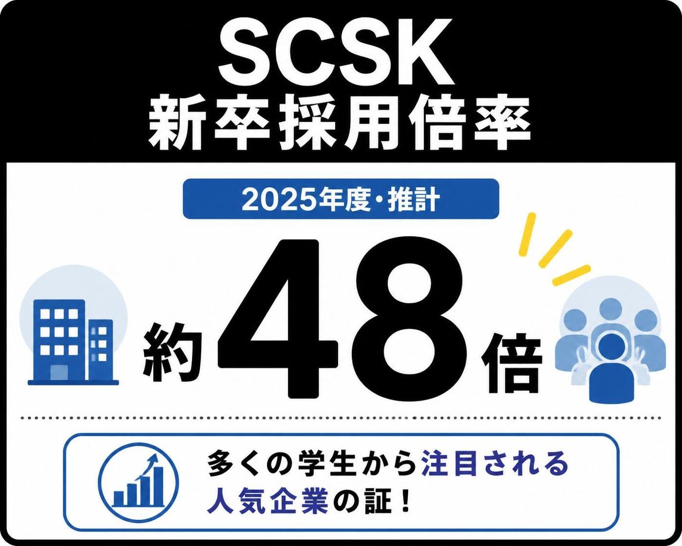 【数字カード作成】SCSK新卒採用倍率（2025年度・推計）。約48倍