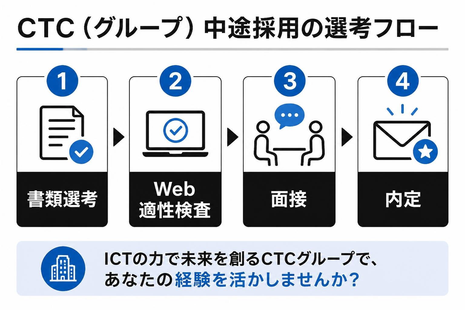 【ステップ作成】CTC（グループ）中途採用の選考フロー:書類選考→Web適性検査→面接→内定