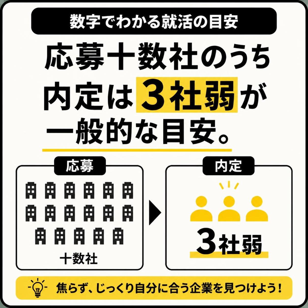 【数字カード作成】応募十数社のうち内定は3社弱が一般的な目安。内定3社弱