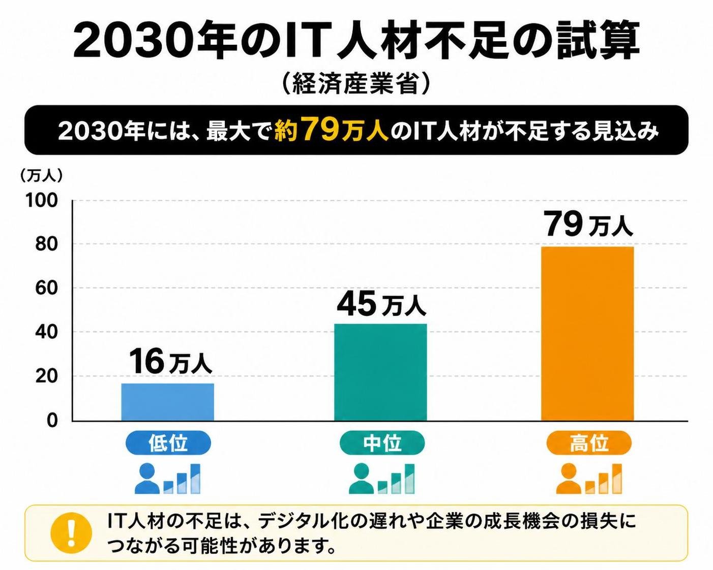 【縦棒作成】2030年のIT人材不足の試算（経済産業省）。低位:16万人 / 中位:45万人 / 高位:79万人